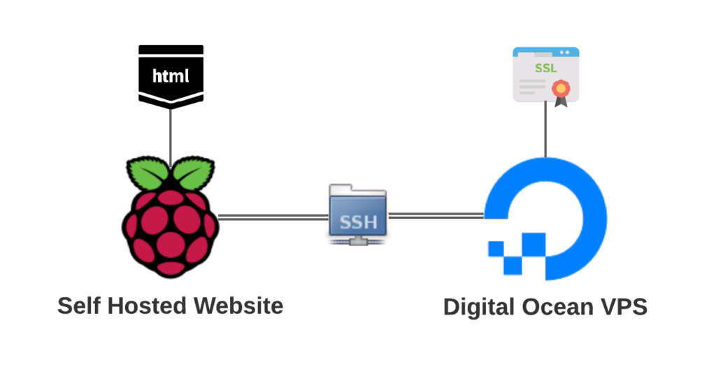 Ssh pi. SSH tunnel. Raspberry line. Proxy as Gothersgade игрушка.